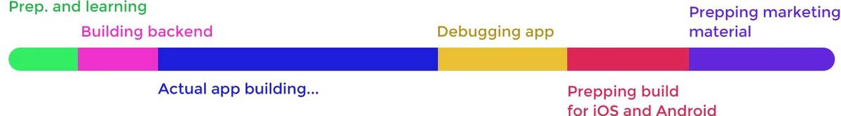 Launching an app in 3 days: Dip Timeline